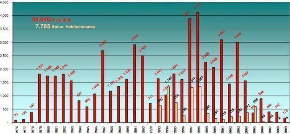 Informe: datos oficiales revelaron que desde 1976 las promesas electorales de vivienda nunca se cumplieron 