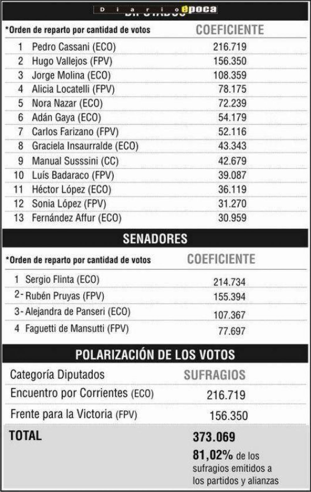 Polarizaci�n electoral y consolidaci�n del bifrentismo en Corrientes