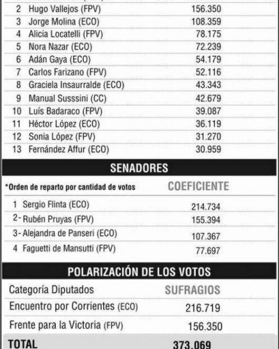 Polarizaci�n electoral y consolidaci�n del bifrentismo en Corrientes