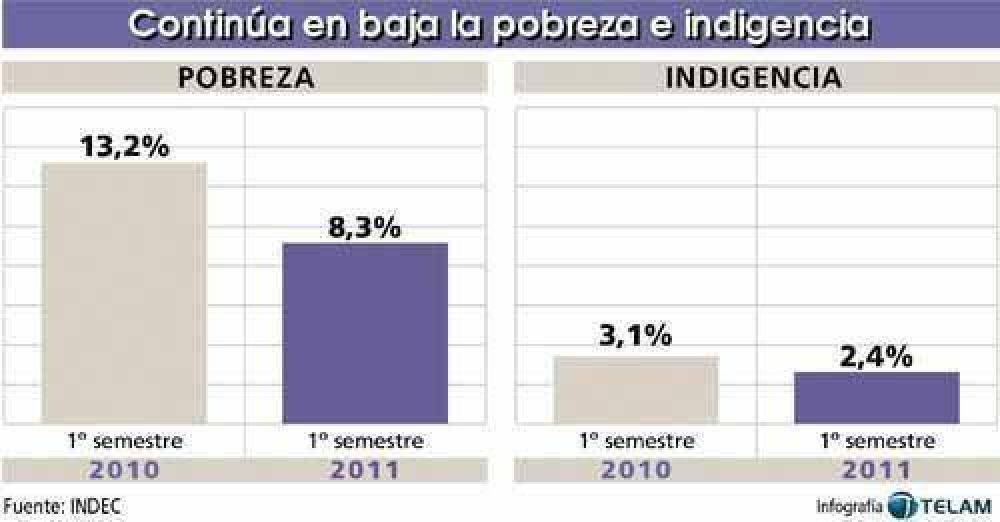 La pobreza se redujo al 7,6 por ciento de los hogares misioneros