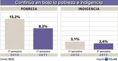 La pobreza se redujo al 7,6 por ciento de los hogares misioneros