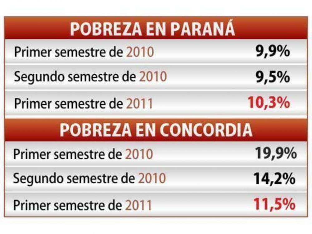 La pobreza se increment� 0,4% en Paran�