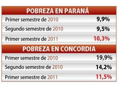 La pobreza se increment� 0,4% en Paran�