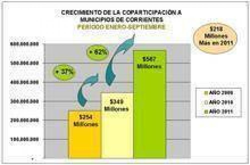 Desde el Gobierno resaltan los fondos coparticipados a las comunas este a�o