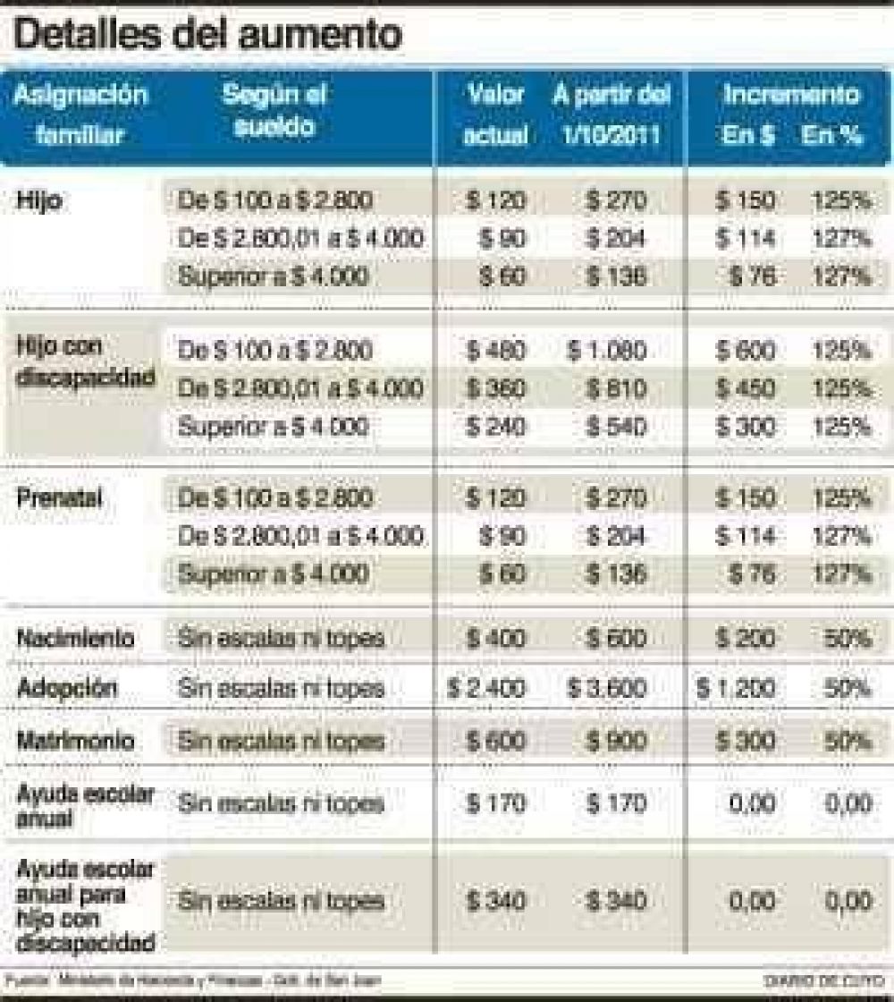 Asignaciones: suben a m�s del doble para los estatales