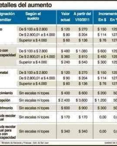 Asignaciones: suben a m�s del doble para los estatales