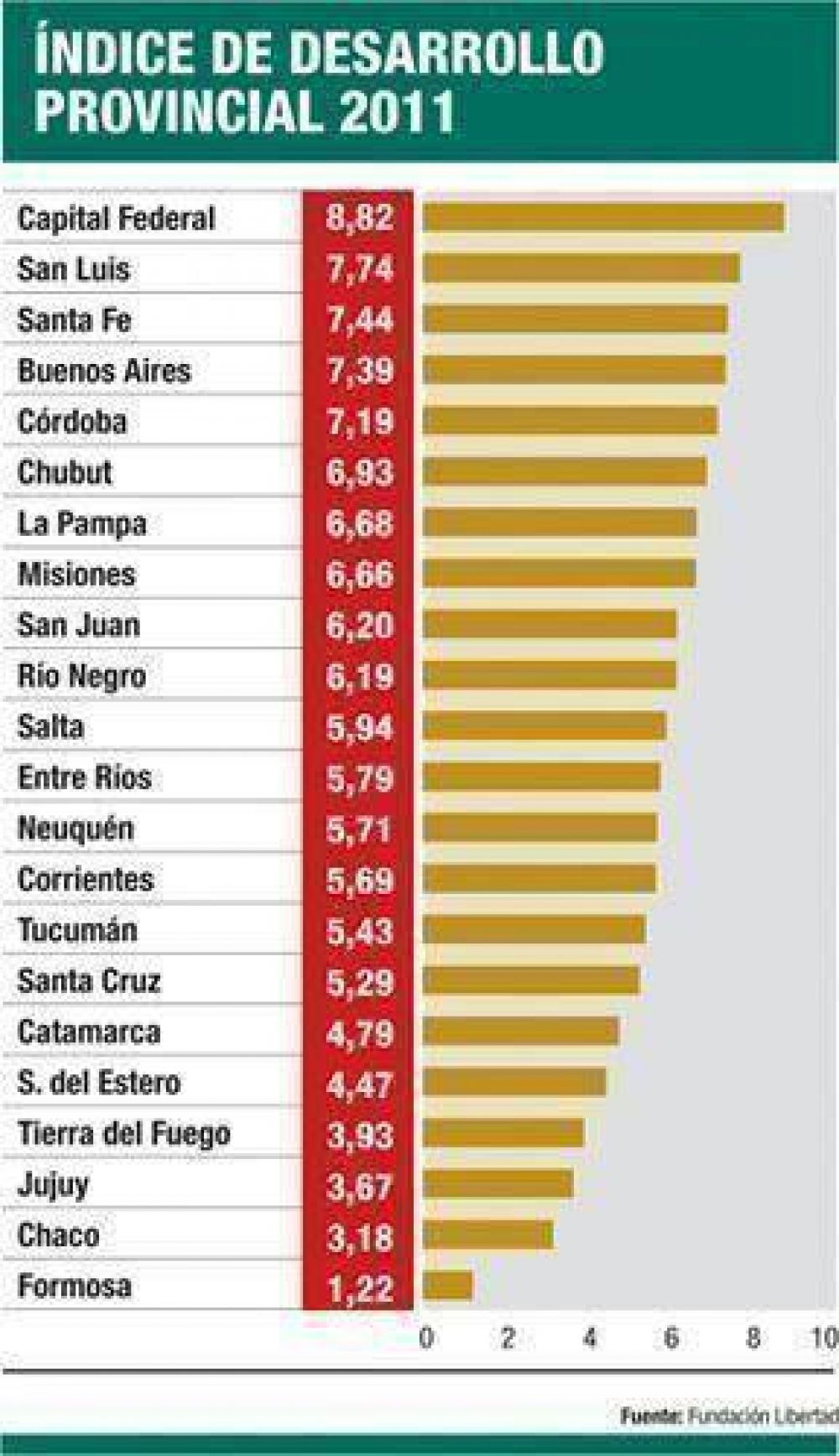 La econom�a de Misiones es la octava mejor posicionada del pa�s