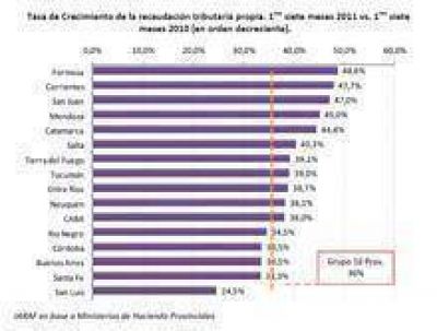 Corrientes increment� un 47,7% su recaudaci�n propia