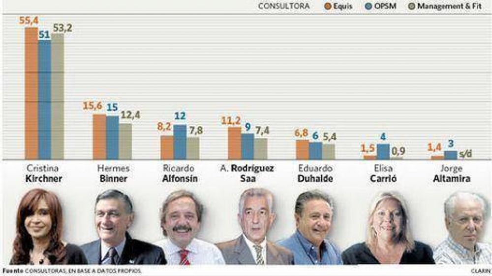 Cristina estira la ventaja, pero hay dudas en el corte de boleta