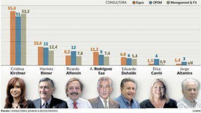 Cristina estira la ventaja, pero hay dudas en el corte de boleta
