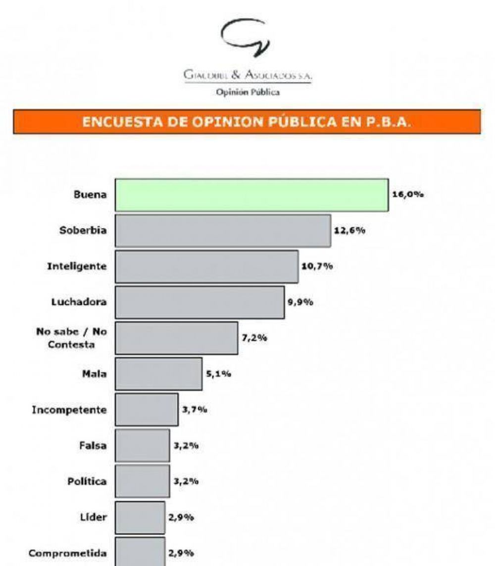 Encuesta: �C�mo define el Conurbano a Cristina?