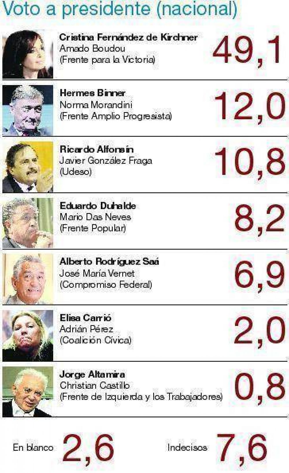 Cuando el apoyo a la gesti�n se mide en votos