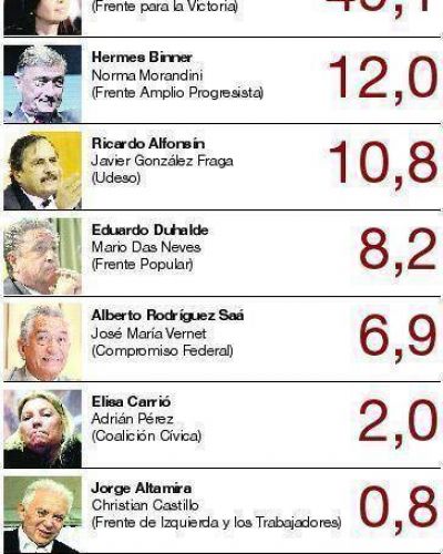 Cuando el apoyo a la gesti�n se mide en votos