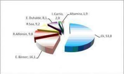 Encuestas: Cristina con el 53% y Duhalde cae al quinto lugar