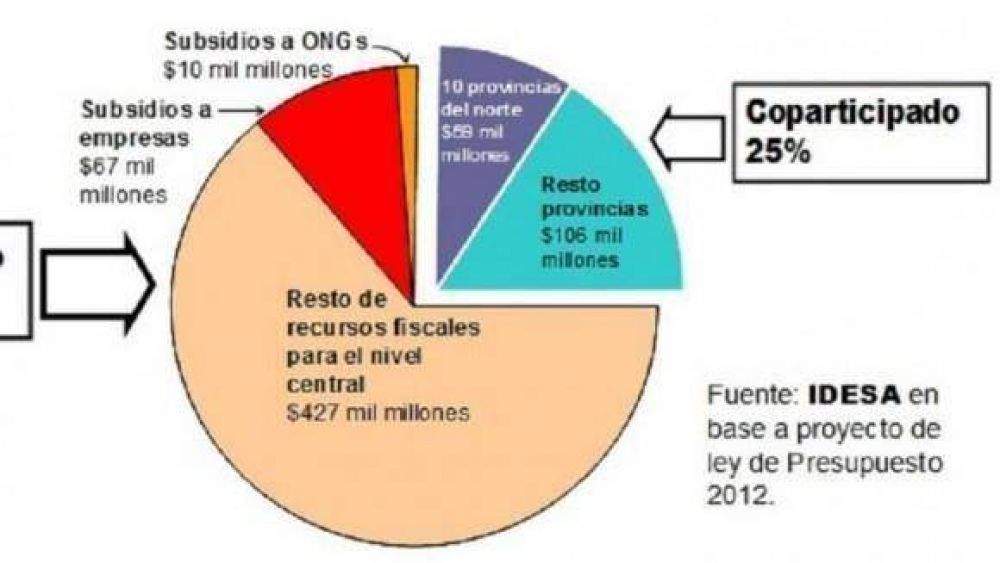 Presupuesto 2012: Subsidios superan la coparticipaci�n de las provincias del Norte
