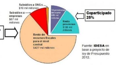 Presupuesto 2012: Subsidios superan la coparticipaci�n de las provincias del Norte