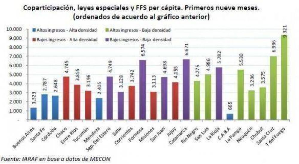 La Naci�n mand� m�s plata, pero Mendoza sigue entre las menos favorecidas
