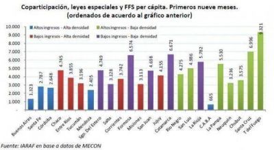 La Naci�n mand� m�s plata, pero Mendoza sigue entre las menos favorecidas