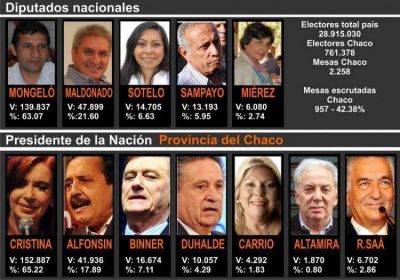 Con el resultado puesto y CFK reelecta, Chaco se enfoca en la pelea por el tercer diputado nacional 