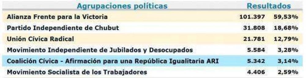 Chubut: Las tres bancas de diputados son para el kirchnerismo