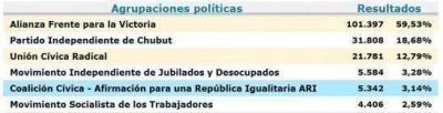 Chubut: Las tres bancas de diputados son para el kirchnerismo