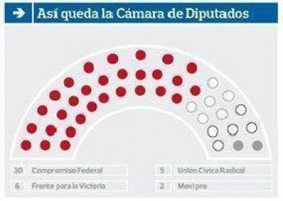 El oficialismo consolida su dominio en la C�mara baja