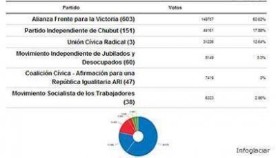 El FpV le pego una paliza en las urnas a Das Neves y le saco 117 mil votos