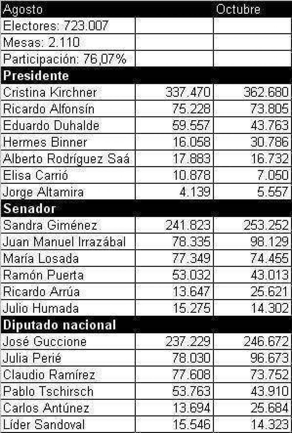 Misiones le aport� 362 mil votos a la reelecci�n de Cristina