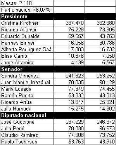 Misiones le aport� 362 mil votos a la reelecci�n de Cristina