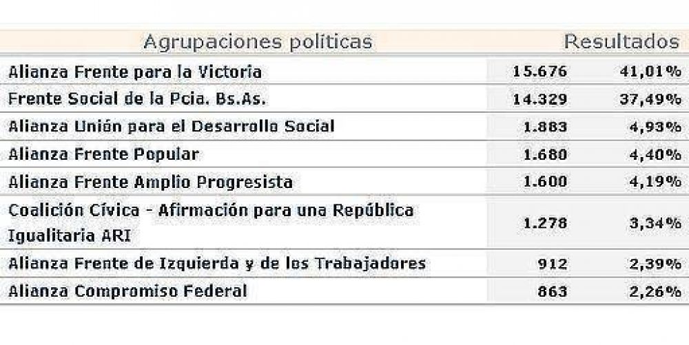 Elecciones 2011: con 144 mesas, Carlos Selva 15.676 votos y Juan Ustarroz 14.329