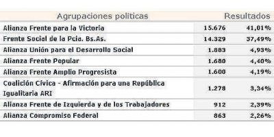 Elecciones 2011: con 144 mesas, Carlos Selva 15.676 votos y Juan Ustarroz 14.329
