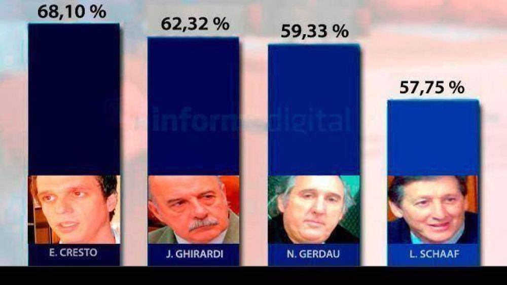 Ranking de los senadores m�s votados en Entre R�os