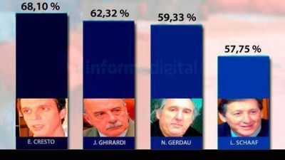 Ranking de los senadores m�s votados en Entre R�os