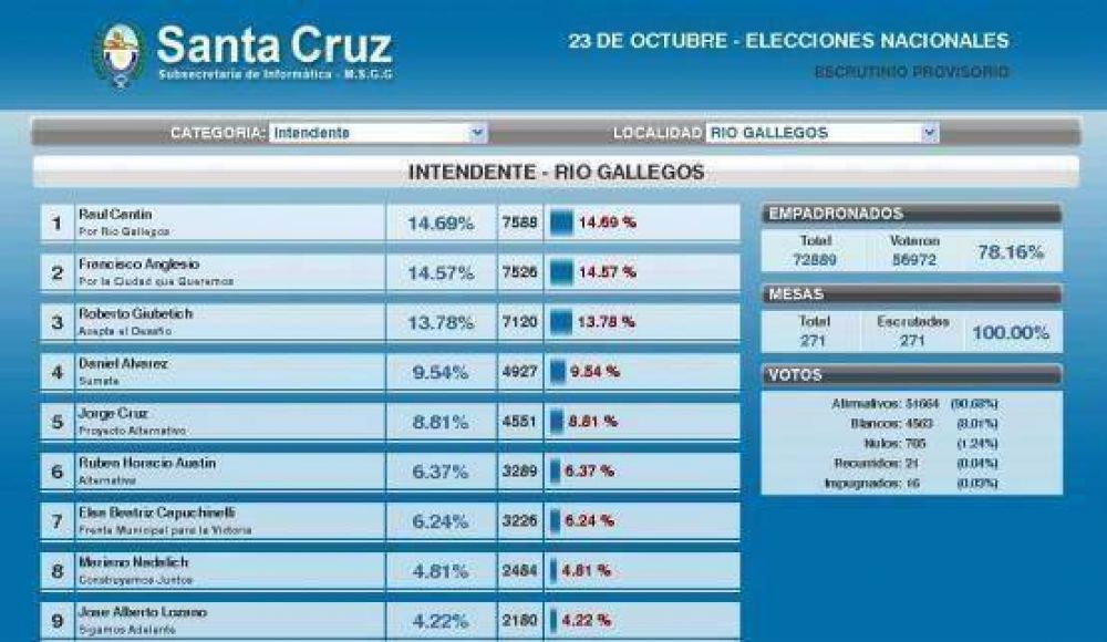 Se acab� la pol�mica y Cantin es intendente