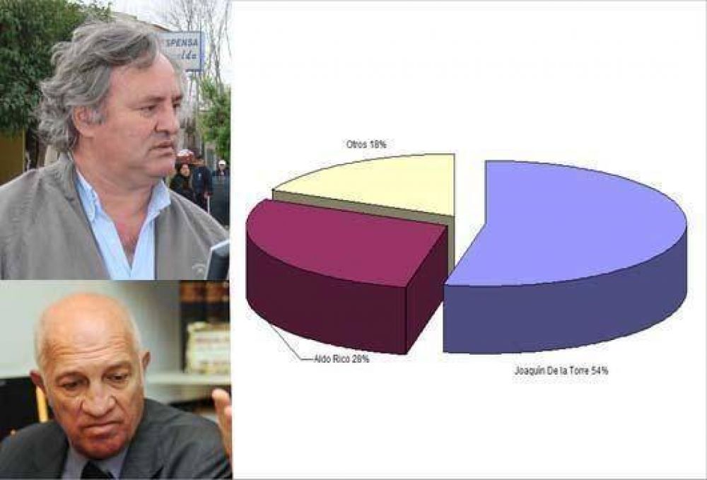 Joaqu�n y su imponente 53% contra 28% de Rico