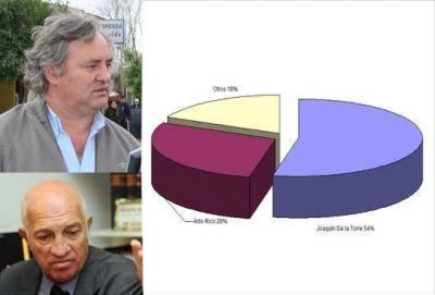 Joaqu�n y su imponente 53% contra 28% de Rico