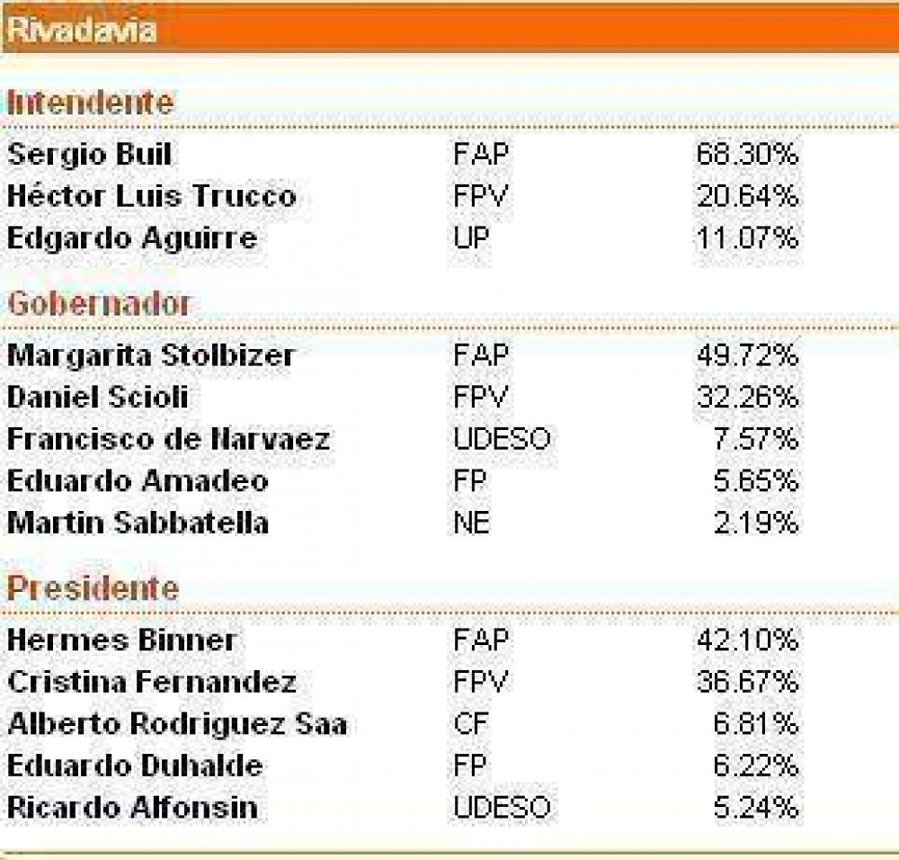 En Rivadavia ganaron Buil, Stolbizer y Binner