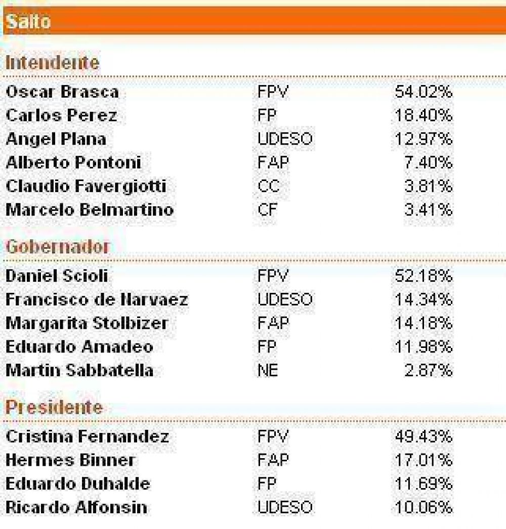 La reelecci�n de Brasca en Salto
