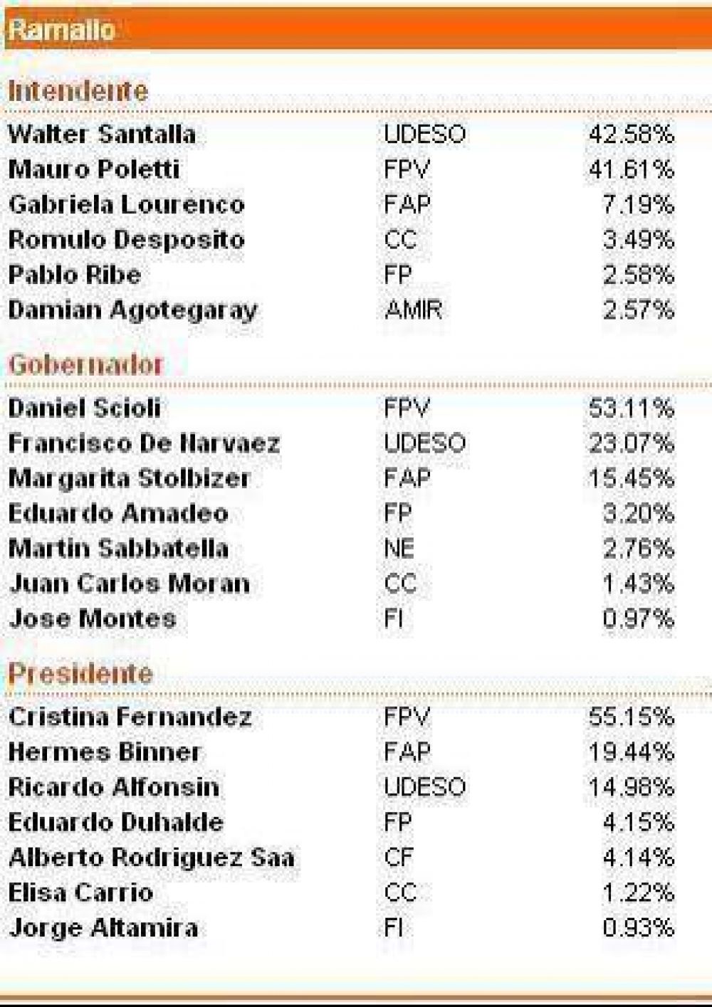 Ramallo: Resultados oficiales dan cuenta del triunfo de Santalla