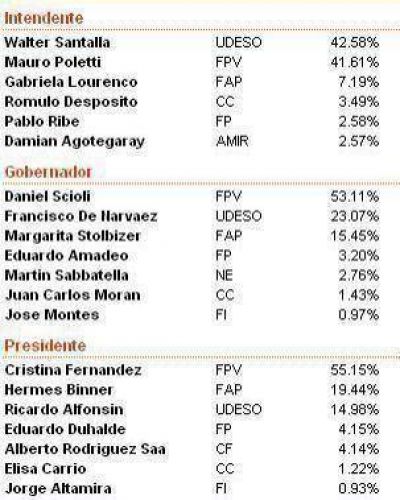 Ramallo: Resultados oficiales dan cuenta del triunfo de Santalla