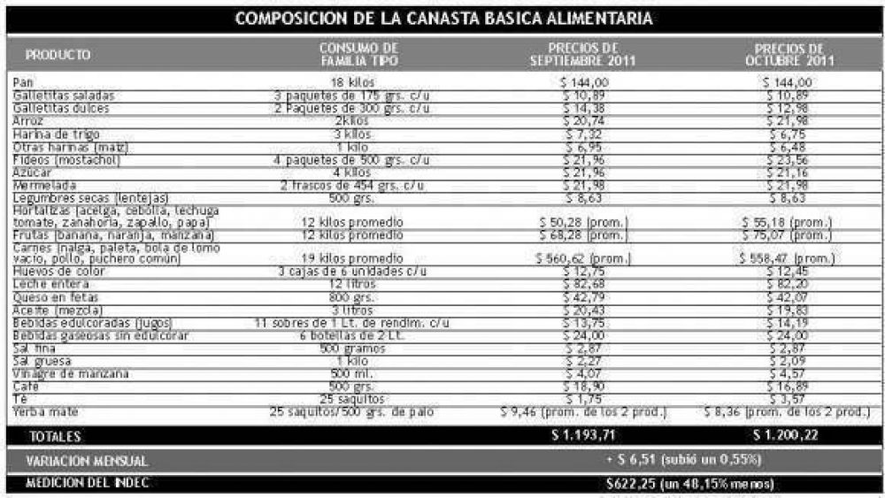 El costo de la Canasta de alimentos tucumana subi� un 0,55% en octubre