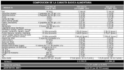 El costo de la Canasta de alimentos tucumana subi� un 0,55% en octubre