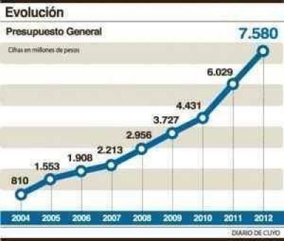 El presupuesto 2012 viene con un incremento del 25 por ciento