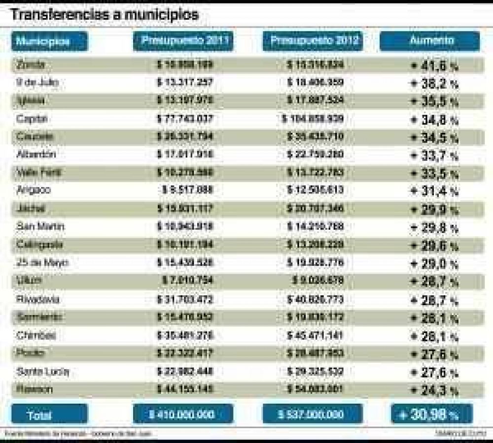 Opiniones divididas de intendentes por la coparticipaci�n
