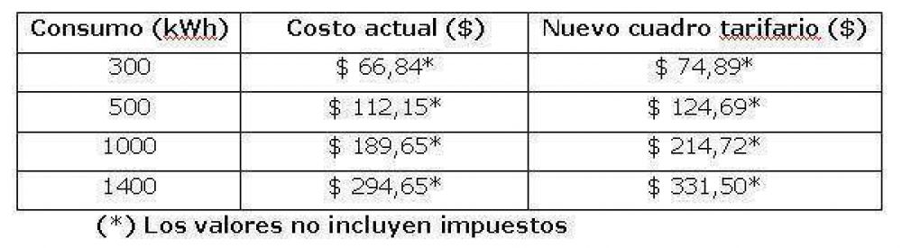 Aumenta hasta un 13% la electricidad en R�o Negro