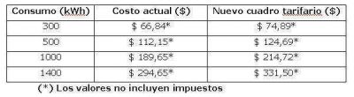 Aumenta hasta un 13% la electricidad en R�o Negro