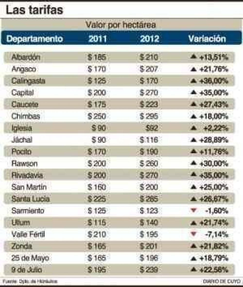 Sube la tarifa de riego en 17 departamentos y baja en 2