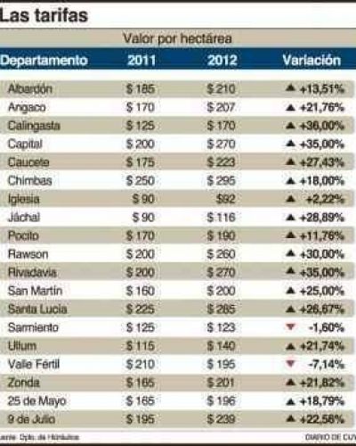 Sube la tarifa de riego en 17 departamentos y baja en 2