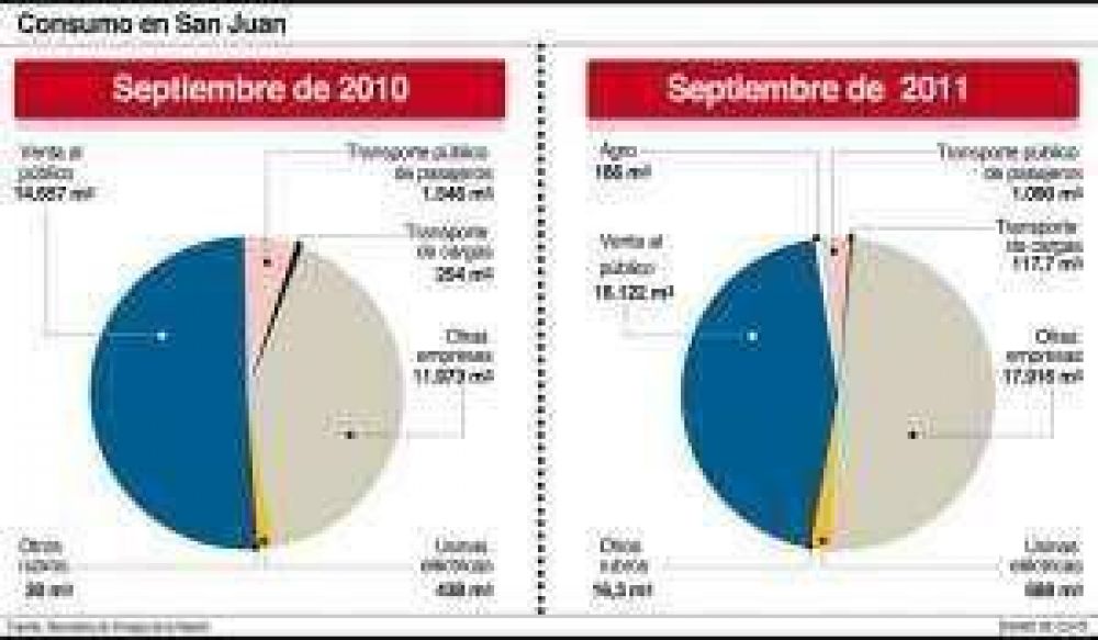 Aument� un 25% el consumo de naftas en San Juan