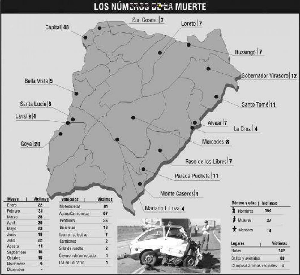 Corrientes: dos personas fallecen cada tres d�as en siniestros viales